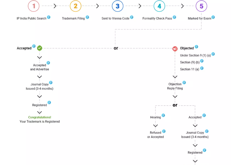Trademark Registration Process