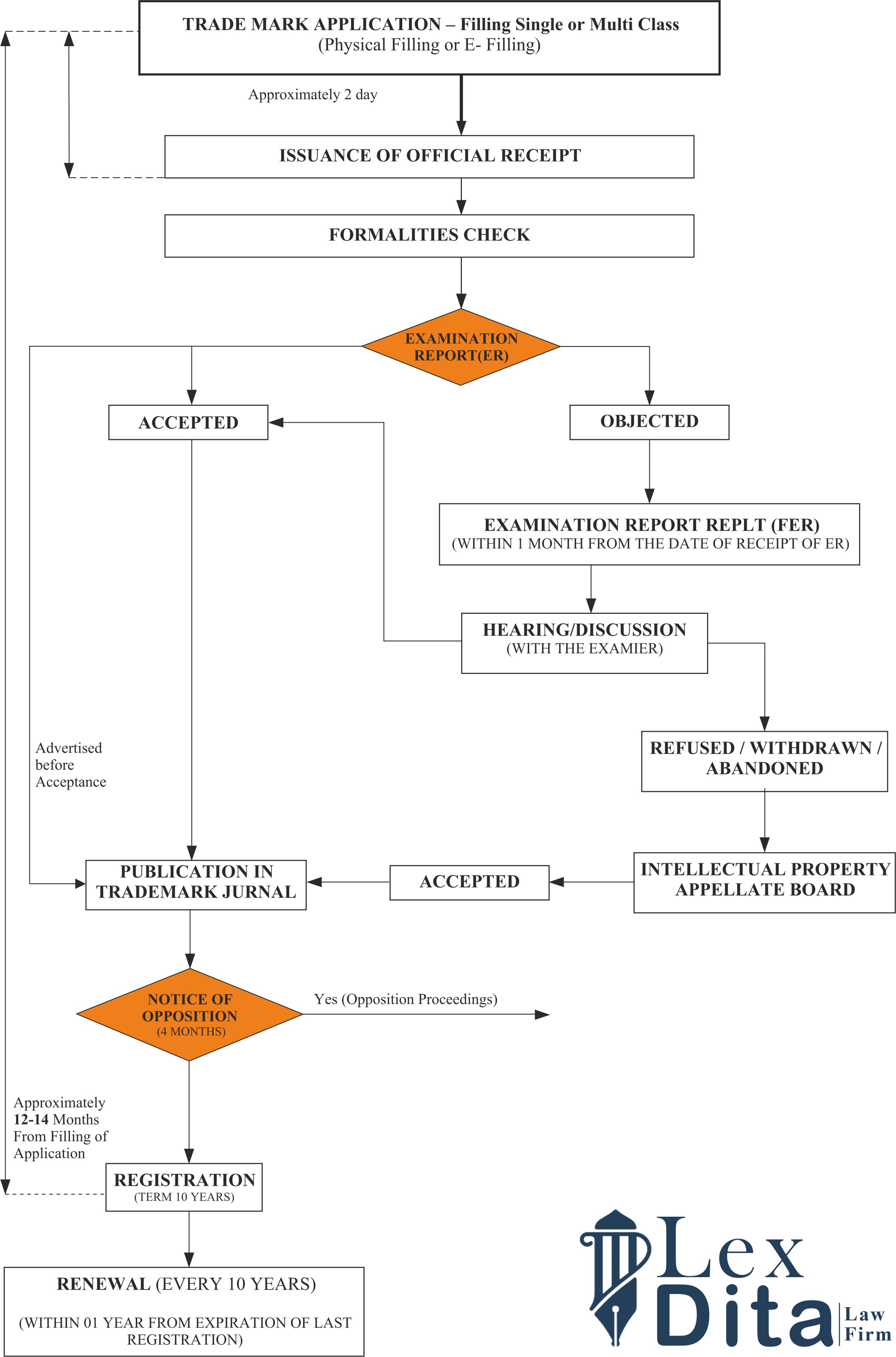 Trademark-flowchart-in-India